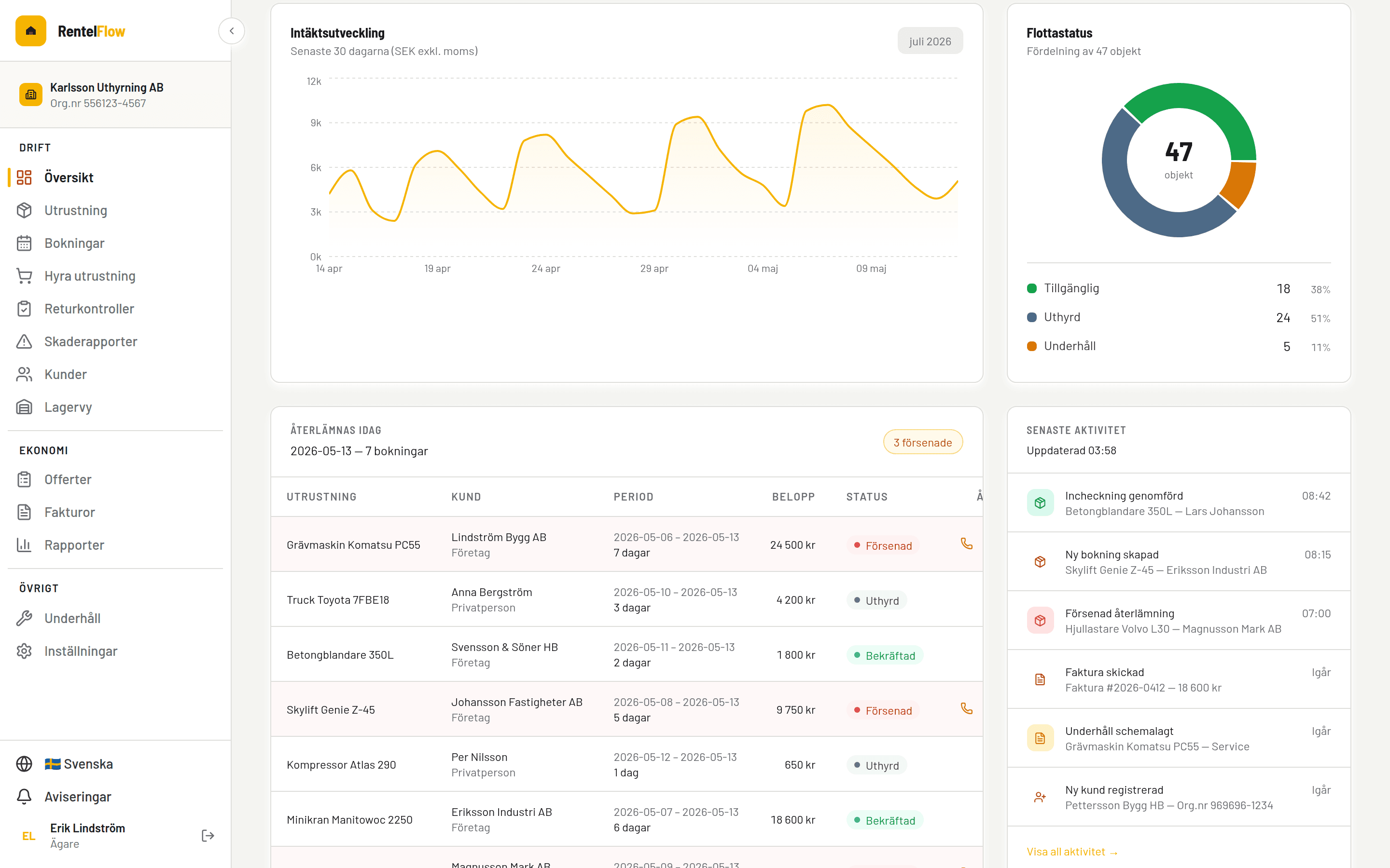 Dashboard with KPIs and active rentals