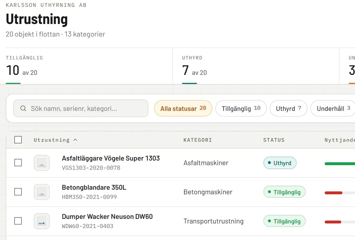 Utrustningsregistret i RentelFlow: nyckeltal för tillgängligt, uthyrt och underhåll, sökfält, statusfilter och tabellen med maskiner, kategori, status, nyttjandegrad, dagspris, skick och plats.