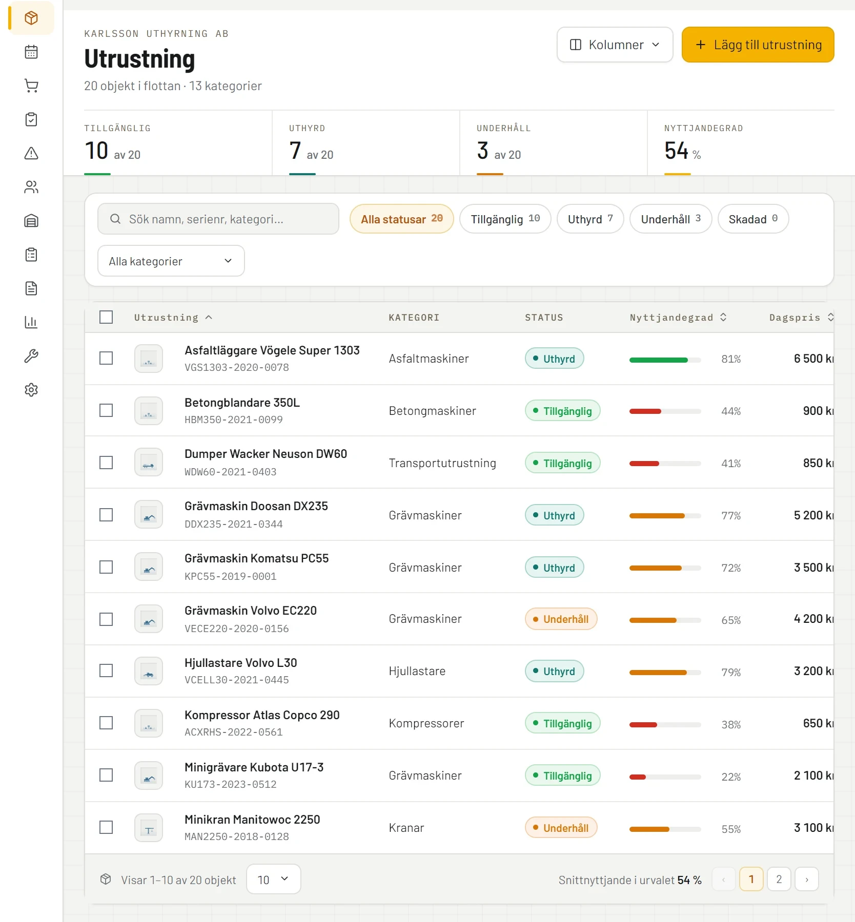 Utrustningsregistret i RentelFlow: nyckeltal för tillgängligt, uthyrt och underhåll, sökfält, statusfilter och tabellen med maskiner, kategori, status, nyttjandegrad, dagspris, skick och plats.